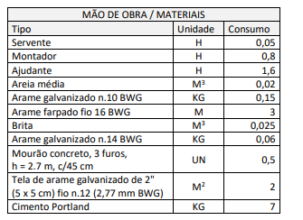 Tabela de mão de obra e materiais