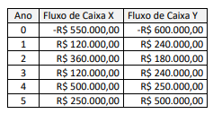 Tabela de fluxos de caixa das alternativas