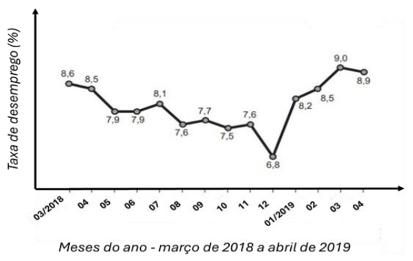 taxa de desemprego