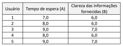 Tabela - Tempo de espera e clareza das informações fornecidas