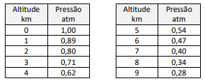Tabela pressão atmosférica x altitude