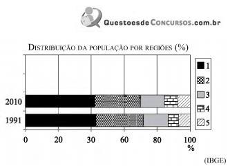Distribuição da população por regiões IBGE