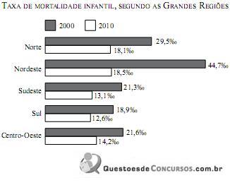 Taxa de mortalidade infantil segundo as grandes regiões