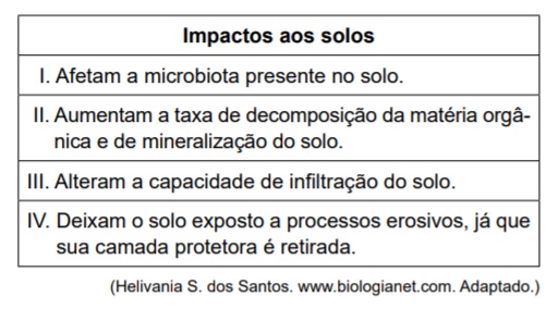 Quadro - Impactos aos solos