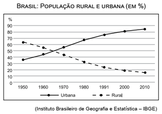 População rural e urbana no Brasil - Gráfico IBGE