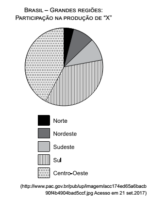Gráfico: Participação na produção de X
