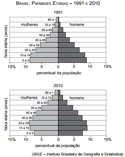 Pirâmides etárias 1991 e 2010