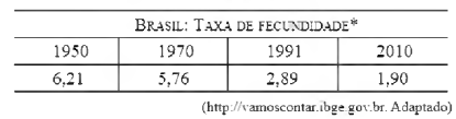 Tabela - Taxa de fecundidade Brasil 1950-2010