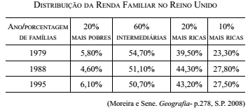 Distribuição da renda familiar no Reino Unido