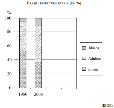 Gráfico estrutura etária Brasil IBGE 1950-2008