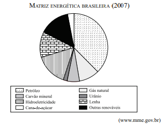 Matriz energética brasileira 2007