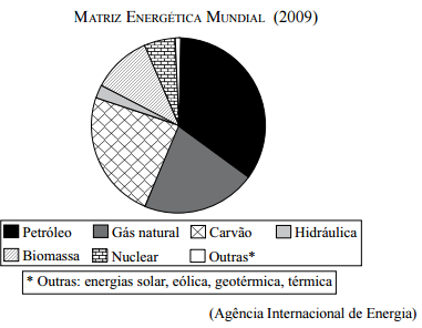 Gráfico Matriz Energética Mundial 2009