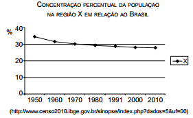 Gráfico Região Sudeste IBGE