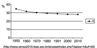 Gráfico Outra Região IBGE