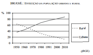 Gráfico evolução população urbana e rural Brasil