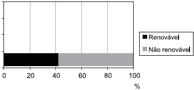 Gráfico de repartição da oferta interna de energia no Brasil em 2012