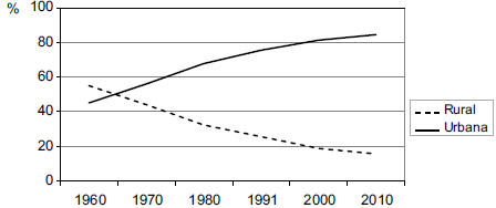Evolução da população rural e urbana no Brasil