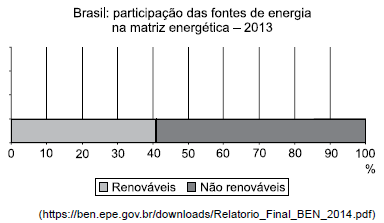 Gráfico participação fontes de energia 2013