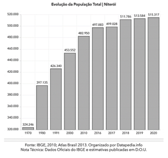 Evolução da população total de Niterói