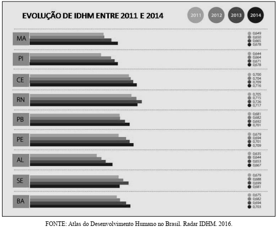 Evolução do IDHM dos Estados do Nordeste entre 2011 e 2014