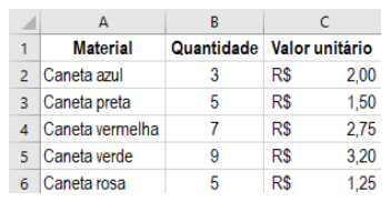 Tabela com dados de canetas e valores unitários
