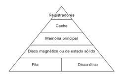 Hierarquia de memória - Tanenbaum