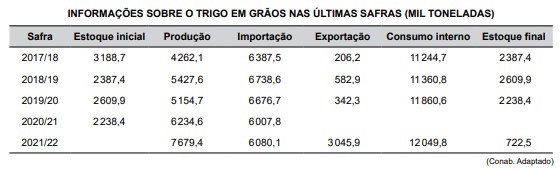 Tabela sobre o trigo em grão