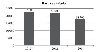 Gráfico de roubos de veículos no estado de SP