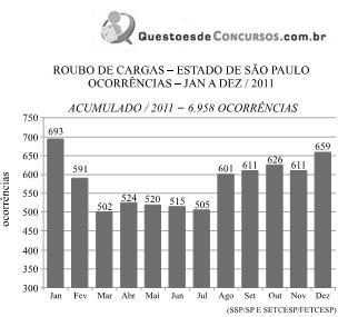 Gráfico de ocorrências de roubo de cargas no estado de São Paulo em 2011