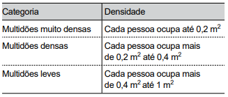 Tabela de categorias e densidades de multidões