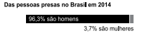 Gráfico 1 pessoas presas no Brasil em 2014