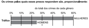 Gráfico 2 crimes pelas quais respondem presos no Brasil
