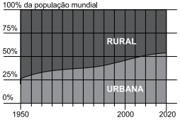 Proporção população rural e urbana no mundo
