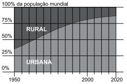Proporção população rural e urbana no Brasil