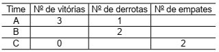 Tabela de vitórias, derrotas e empates dos times - questão PM-SP VUNESP