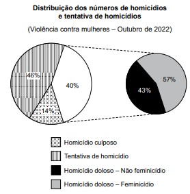 Gráfico homicídios contra mulheres outubro 2022