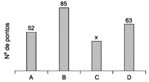 Gráfico de pontos dos grupos A, B, C, D