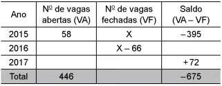 Tabela de vagas abertas e fechadas - Questão 390