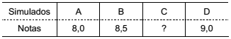Tabela de notas dos simulados