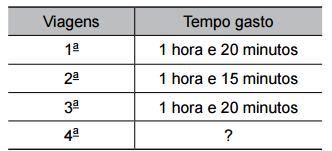 Tabela viagens e tempo gasto