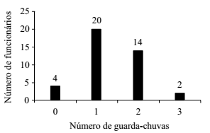 Gráfico guarda-chuvas funcionários