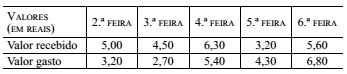 Tabela de valores recebidos e gastos