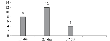 Gráfico de barras com vendas diárias de capas: 1.º dia 8, 2.º dia 12, 3.º dia 4