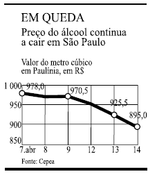 Gráfico preço do álcool