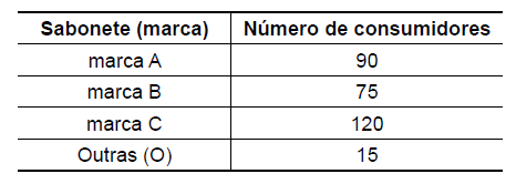 Tabela pesquisa sabonete
