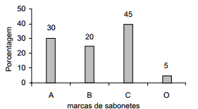 Alternativa A - Gráfico