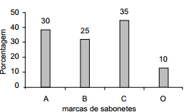 Alternativa B - Gráfico