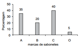 Alternativa D - Gráfico
