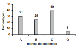 Alternativa E - Gráfico