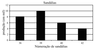 Gráfico produção de sandálias